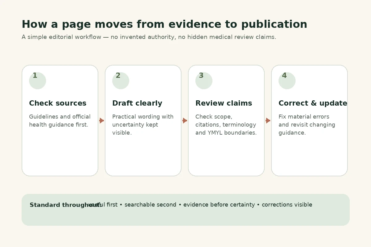 Diagram of the site editorial process from evidence checking through review and corrections.