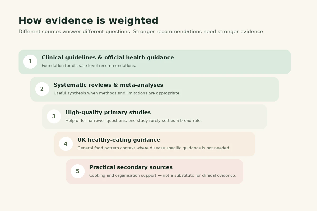 Diagram showing the types of evidence and guidance sources used by the site.
